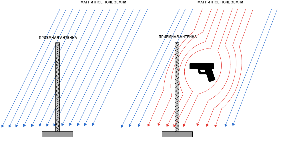 Пассивный метод магнитометрии Пассивный метод магнитометрии