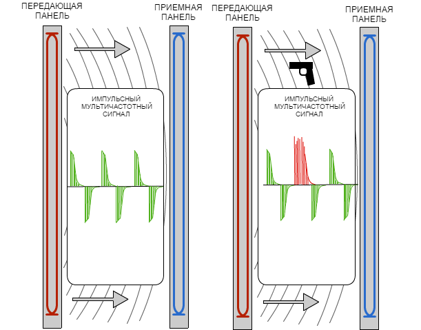 Принцип импульсной индукции с использованием мультичастотного сигнала и анализом характеристик металла Принцип импульсной индукции с использованием мультичастотного сигнала и анализом характеристик металла
