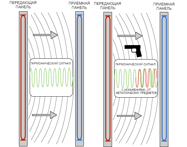 Принцип “приема-передачи” гармонического сигнала Принцип “приема-передачи” гармонического сигнала
