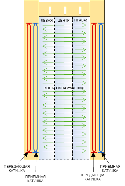 Металлодетектор с 3 зонами обнаружения Металлодетектор с 3 зонами обнаружения