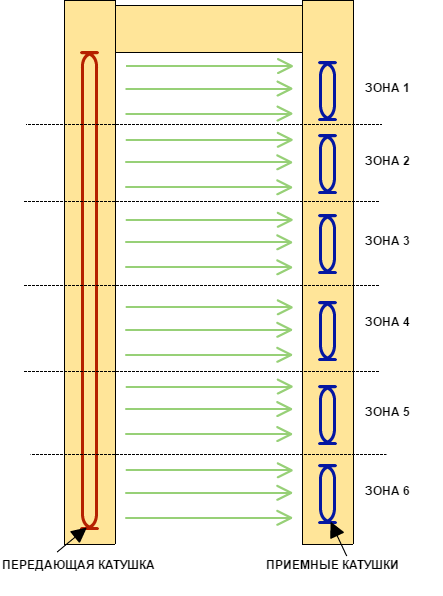 Металлодетектор с 6 зонами обнаружения Металлодетектор с 6 зонами обнаружения
