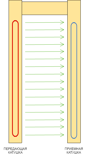 Принцип однозонного арочного металлодетектора Принцип однозонного арочного металлодетектора