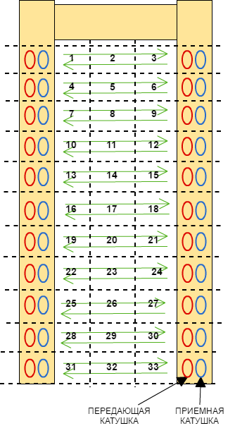 Металлодетектор с 33 зонами обнаружения Металлодетектор с 33 зонами обнаружения