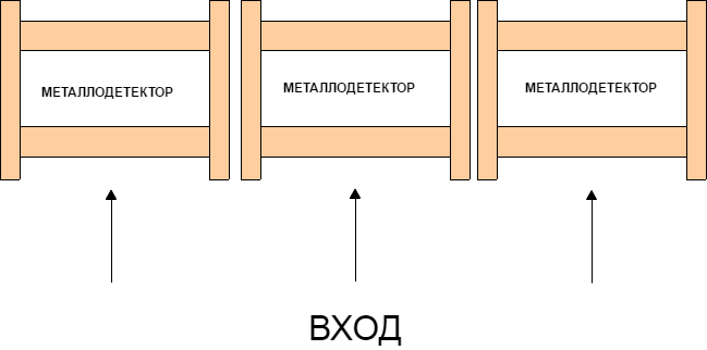Установка металлодетекторов в ряд вплотную Установка металлодетекторов в ряд вплотную